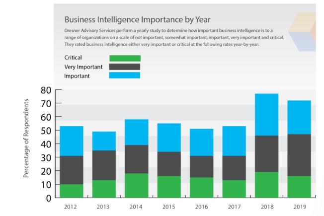business intelligence importance by year